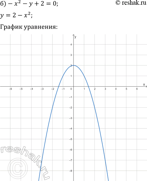 Решение задачи: 2.4. Постройте график уравнения: а) 3y-x^2=6; г) 4y+x^2=8; б) -x^2-y+2=0; д) 2x^2+y-3=0; в) y-x^2+2x=1; е) x^2-y+3=4x. *Цитирирование задания со ссылкой на учебник производится исключительно в учебных целях для лучшего понимания разбора решения задания.