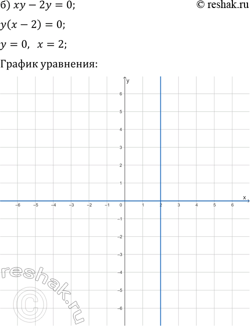 Решение задачи: 2.5. Постройте график уравнения: а) 4/x-y=0; г) 1/x-y/6=0; б) xy-2y=0; д) xy+4y=0; в) xy-2x=-3; е) 3x+xy=6. *Цитирирование задания со ссылкой на учебник производится исключительно в учебных целях для лучшего понимания разбора решения задания.