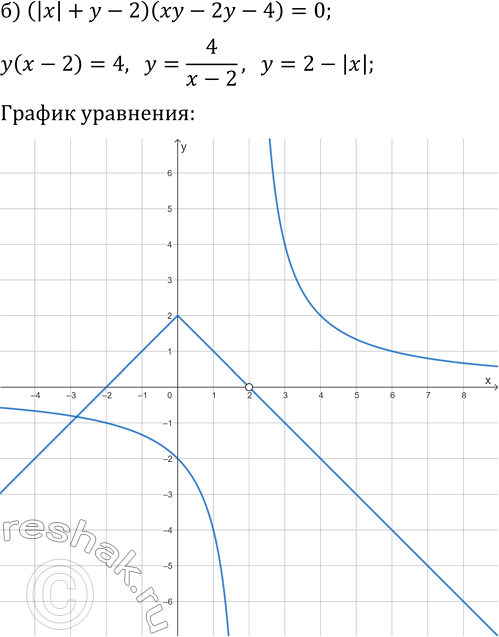 Решение задачи: 2.7. Постройте график уравнения: а) (vx-y)(y-x^2)=0; б) (|x|+y-2)(xy-2y-4)=0; в) (|x+1|-y-2)(vx-y)=0; г) (xy-6)(y+vx)=0; д) (2-0,5x^2-y)(y-|x+2|)=0; е) (|x|+y+3)(vx-y-2)=0. *Цитирирование задания со ссылкой на учебник производится исключительно в учебных целях для лучшего понимания разбора решения задания.