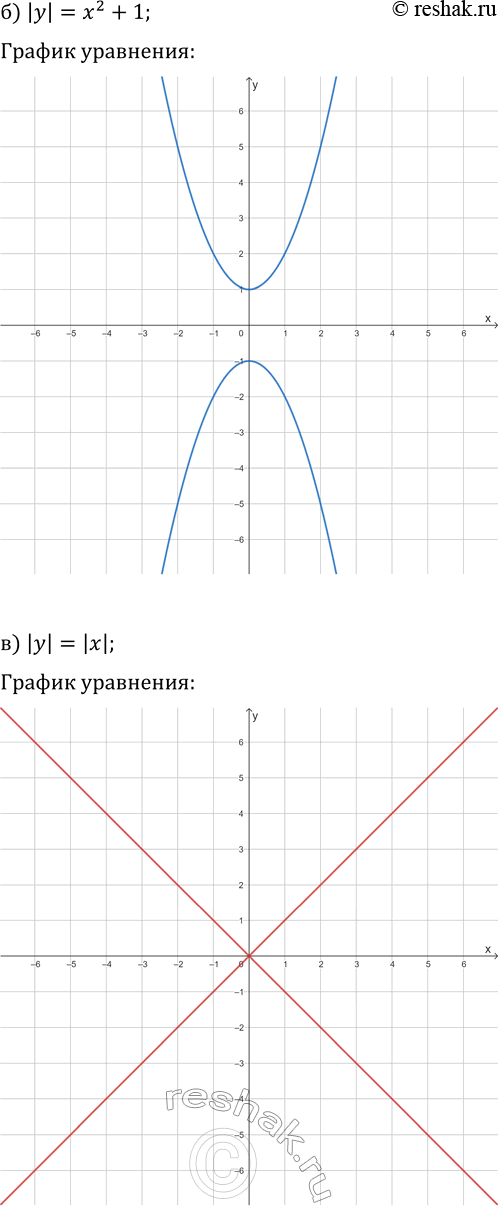 Решение задачи: 2.8. Постройте график уравнения: а) |y|=3x; г) |y|=x-2; б) |y|=x^2+1; д) |y|=2x^2; в) |y|=|x|; е) |y|=|x|-2. *Цитирирование задания со ссылкой на учебник производится исключительно в учебных целях для лучшего понимания разбора решения задания.