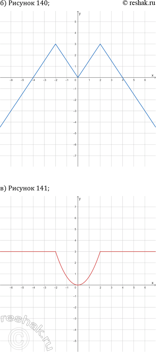 Решение задачи: 20.8. Зная, что на указанном рисунке построена ветвь графика чётной функции y=f(x), постройте весь график: а) рис. 139; в) рис. 141;