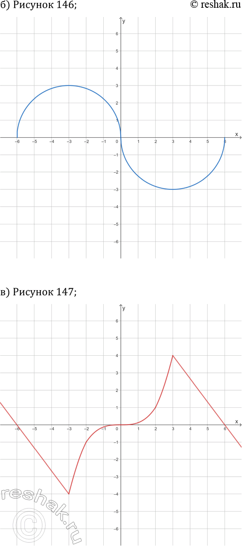 Решение задачи: 20.9. Зная, что на указанном рисунке построена ветвь графика нечётной функции y=f(x), постройте весь график: а) рис. 145; в) рис. 147 (с.