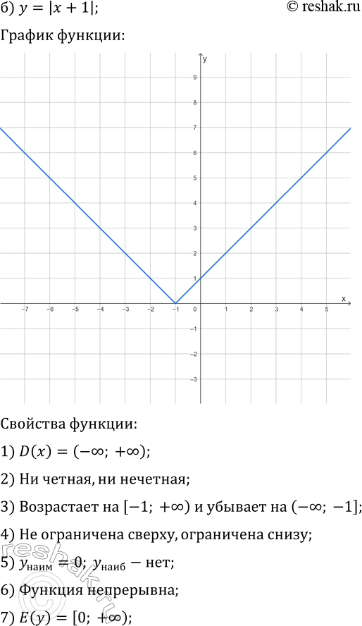 Решение задачи: 21.5. Постройте и прочитайте график данной функции: а) y=-|x|+2; г) y=|x|-3; б) y=|x+1|; д) y=-|x+3|; в) y=-|x-3|+4; е) y=|x-4|-2. *Цитирирование задания со ссылкой на учебник производится исключительно в учебных целях для лучшего понимания разбора решения задания.