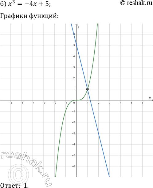 Решение задачи: 22.12. Решите графически уравнение: а) (x-2)^3=8; г) (x+3)^3=-1; б) x^3=-4x+5; д) -x^3=3x-4; в) (x-1)^3=-x-1; е) -(x+2)^3=-x-2. *Цитирирование задания со ссылкой на учебник производится исключительно в учебных целях для лучшего понимания разбора решения задания.