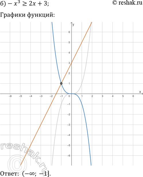Решение задачи: 22.13. Решите графически неравенство: а) (x+1)^3 -1; б) -x^3?2x+3; д) x^3?-1/2 x-9; в) (x-1)^3?x+5; е) -(x+2)^3 > 1/3 x+2. *Цитирирование задания со ссылкой на учебник производится исключительно в учебных целях для лучшего понимания разбора решения задания.