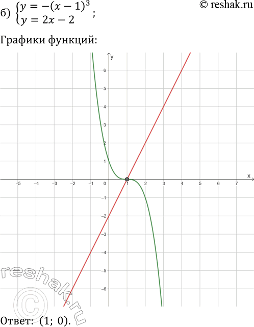 Решение задачи: 22.14. Решите графически систему уравнений: а) {y=x^3, y=2-x}; г) {y=-x^3, y=-x}; б) {y=-(x-1)^3, y=2x-2}; д) {y=(x+2)^3, y=-2x-1}; в) {y=v(x+3)-1, y=(x+3)^3-1}; е) {y=-(x-1)^3+2, y=-v(x-1)+2}.