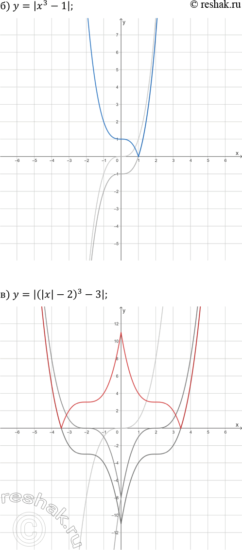 Решение задачи: 22.15. Постройте график функции: а) y=|x^3|; г) y=(|x|-1)^3; б) y=|x^3-1|; д) y=|x^3+3|; в) y=|(|x|-2)^3-3)|; е) y=|(|x|+1)^3-2|. *Цитирирование задания со ссылкой на учебник производится исключительно в учебных целях для лучшего понимания разбора решения задания.