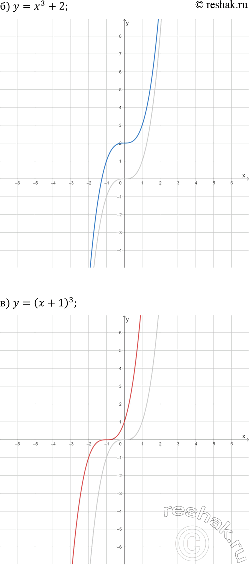 Решение задачи: 22.3. Постройте график функции: а) y=x^3; г) y=-x^3; б) y=x^3+2; д) y=-x^3-1; в) y=(x+1)^3; е) y=-(x-2)^3. *Цитирирование задания со ссылкой на учебник производится исключительно в учебных целях для лучшего понимания разбора решения задания.