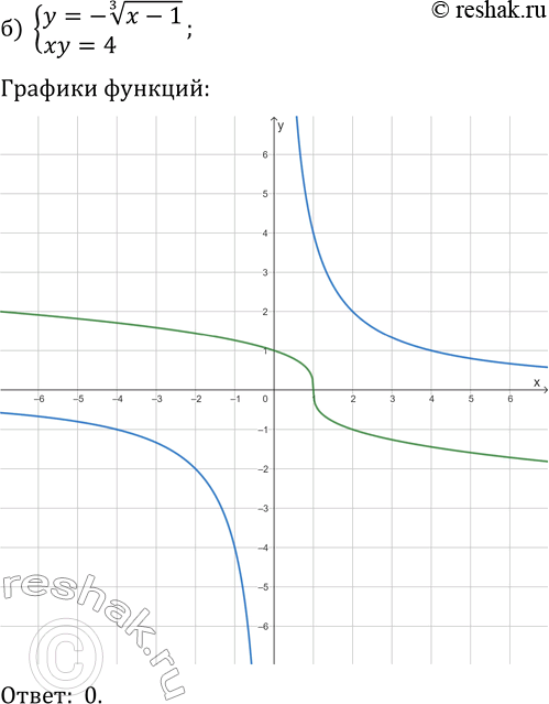 Решение задачи: 24.12. Определите число решений системы уравнений: а) {y=x^(1/3), x^2+y^2=4}; г) {y=-(x-3)^(1/3), x^2+y^2=9}; б) {y=-(x-1)^(1/3), xy=4}; д) {y=x^(1/3)+1, xy=-3}; в) {y=(x+3)^(1/3)-1, y=|x-1|-3};