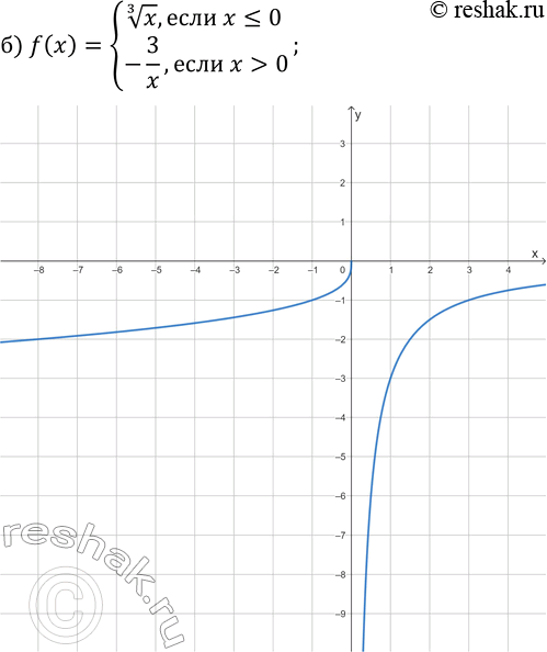 Решение задачи: 24.13. Постройте график функции: а) f(x)={-x^3, если x б) f(x)={x^(1/3), если x?0; -3/x, если x &gt; 0}; в) f(x)={1/(x+3), если x г) f(x)={x, если x д) f(x)={4/x, если x е) f(x)={1/(x-2)+1, если x *Цитирирование задания со ссылкой на учебник производится исключительно в учебных целях для лучшего понимания разбора решения задания.