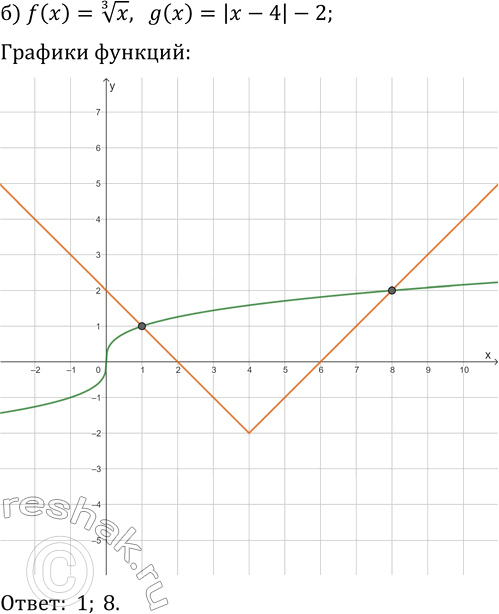 Решение задачи: 24.14. Даны функции y=f(x) и y=g(x). Решите уравнение f(x)=g(x), если: а) f(x)=x^(1/3), g(x)=-1/4 x+4; б) f(x)=x^(1/3), g(x)=|x-4|-2; в) f(x)=-(x+3)^(1/3), g(x)=(x+3)^2; г) f(x)=x^(1/3), g(x)=-1/2 x-6;