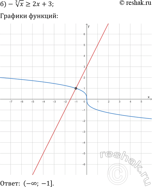 Решение задачи: 24.15. Решите графически неравенство: а) (x+1)^(1/3)?1; г) (x-3)^(1/3)?-1; б) -x^(1/3)?2x+3; д) x^(1/3)?-1/2 x+6; в) (x-1)^(1/3)+2?|x-4|-1; е) -(x+2)^(1/3)-1 &gt; |x+5|-4. *Цитирирование задания со ссылкой на учебник производится исключительно в учебных целях для лучшего понимания разбора решения задания.