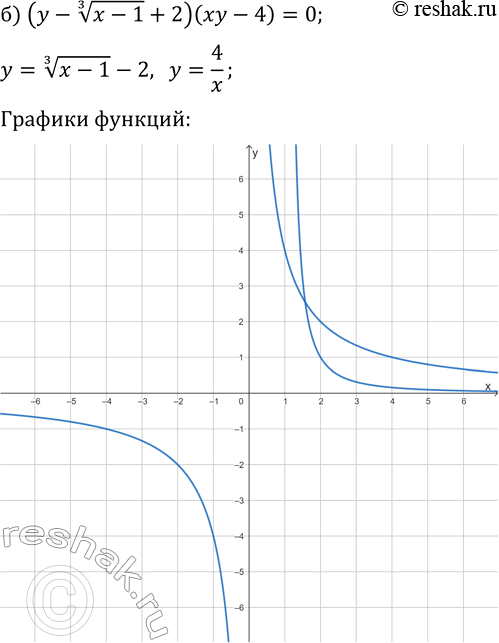Решение задачи: 24.16. Постройте график уравнения: а) (x^(1/3)-y)(x^2-2-y)=0; б) (y-(x-1)^(1/3)+2)(xy-4)=0; в) (y+(x+2)^(1/3)-1)(x^2+y^2-16)=0; г) (x^(1/3)+y)(2x^2+3-y)=0; д) (y-(x+2)^(1/3)-4)(xy+6)=0; е) (y+(x-3)^(1/3)+4)(x^2+y^2-25)=0. *Цитирирование задания со ссылкой на учебник производится исключительно в учебных целях для лучшего понимания разбора решения задания.