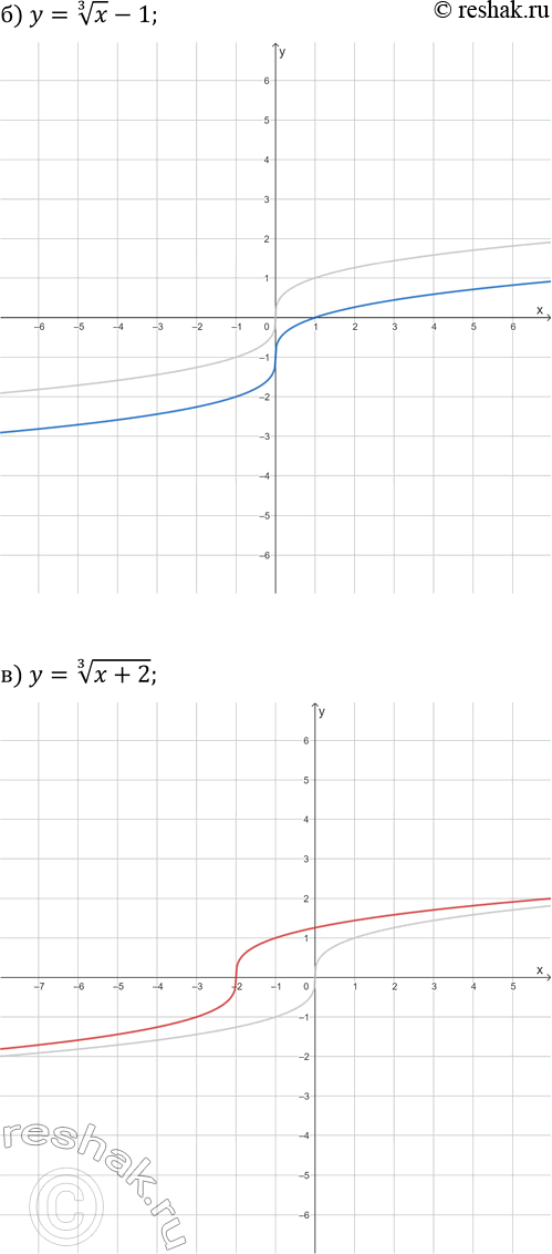 Решение задачи: 24.3. Постройте график функции: а) y=x^(1/3); г) y=x^(1/3)+1; б) y=x^(1/3)-1; д) y=(x-2)^(1/3); в) y=(x+2)^(1/3); е) y=(x+3)^(1/3)-2. *Цитирирование задания со ссылкой на учебник производится исключительно в учебных целях для лучшего понимания разбора решения задания.