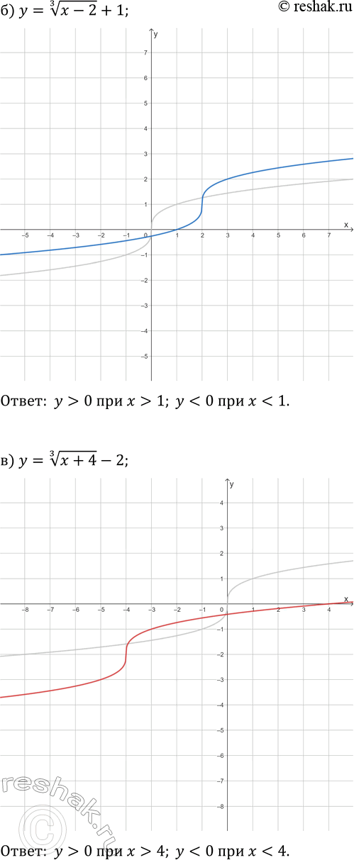 Решение задачи: 24.7. Постройте график функции и найдите промежутки её знакопостоянства: а) y=(x+5)^(1/3); г) y=x^(1/3)-2; б) y=(x-2)^(1/3)+1; д) y=(x+3)^(1/3)-1; в) y=(x+4)^(1/3)-2; е) y=(x-3)^(1/3)+2.