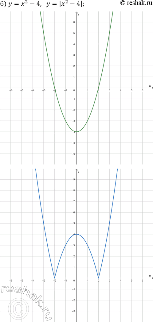 Решение задачи: 25.1. Постройте на двух чертежах графики каждой пары заданных функций: а) y=2x-3 и y=|2x-3|; г) y=-1/3 x-2 и y=|-1/3 x-2|; б) y=x^2-4 и y=|x^2-4|;