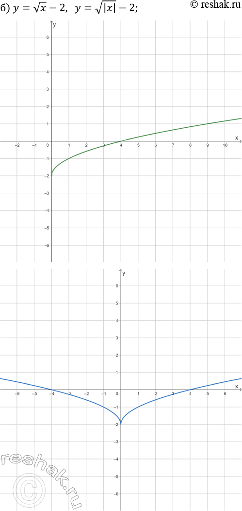 Решение задачи: 25.10. Постройте на двух чертежах графики каждой пары заданных функций: а) y=4/(x+1)-2 и y=4/(|x|+1)-2; б) y=vx-2 и y=v|x|-2; в) y=-v(x+1)+2 и y=-v|x+1|+2;