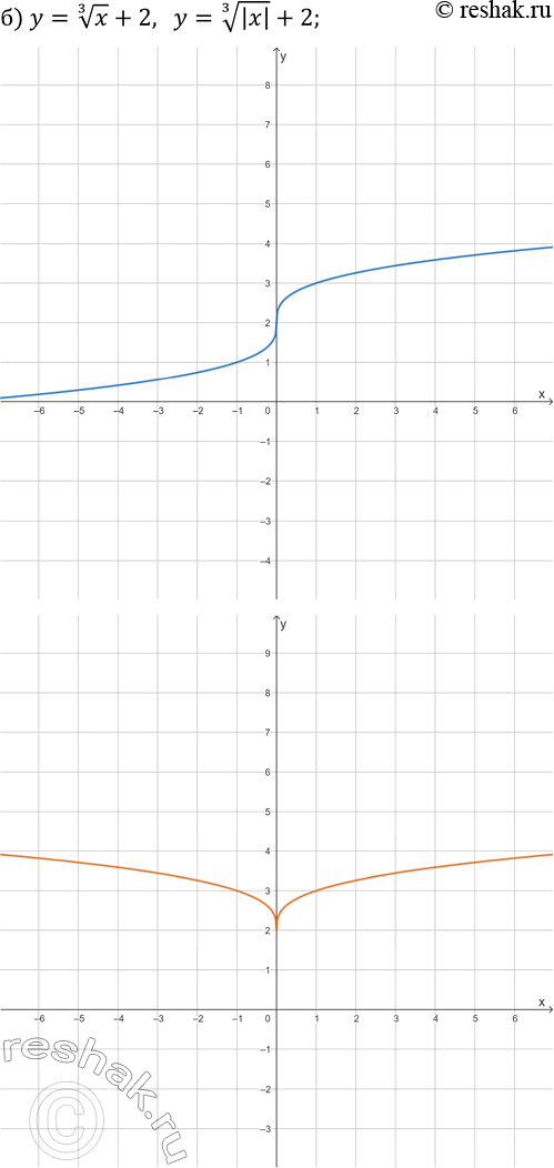 Решение задачи: 25.11. Постройте на двух чертежах графики каждой пары заданных функций: а) y=x^3-4 и y=|x|^3-4; б) y=x^(1/3)+2 и y=|x|^(1/3)+2; в) y=(x+4)^(1/3)-1 и y=|x+4|^(1/3)-1;