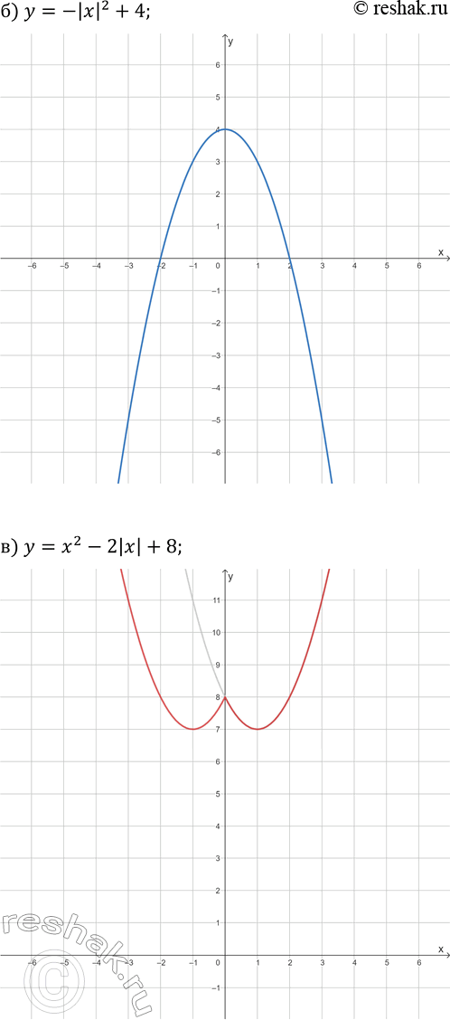 Решение задачи: 25.12. Постройте график данной функции: а) y=3/4 |x|-2; г) y=-3|x|+2; б) y=-|x|^2+4; д) y=|x|^2-1; в) y=x^2-2|x|+8; е) y=-x^2+2|x|+3. *Цитирирование задания со ссылкой на учебник производится исключительно в учебных целях для лучшего понимания разбора решения задания.