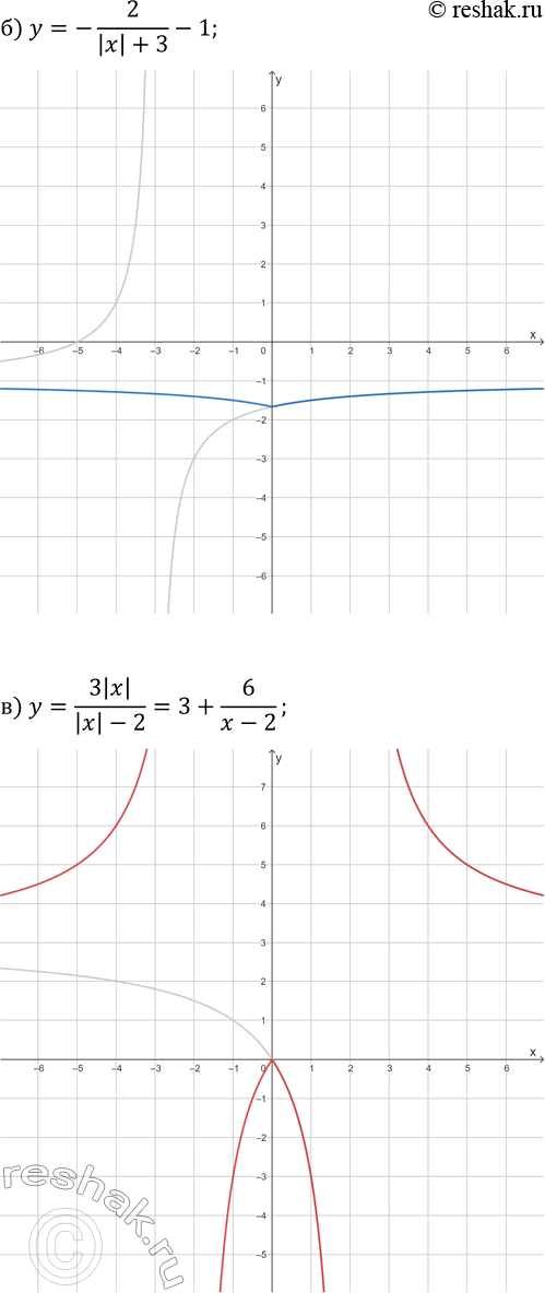 Решение задачи: 25.13. Постройте график данной функции: а) y=-4/(|x|+2); г) y=5/(|x|-3); б) y=-2/(|x|+3)-1; д) y=6/(|x|-2)+1; в) y=3|x|/(|x|-2); е) y=(2|x|-1)/(|x|+1). *Цитирирование задания со ссылкой на учебник производится исключительно в учебных целях для лучшего понимания разбора решения задания.