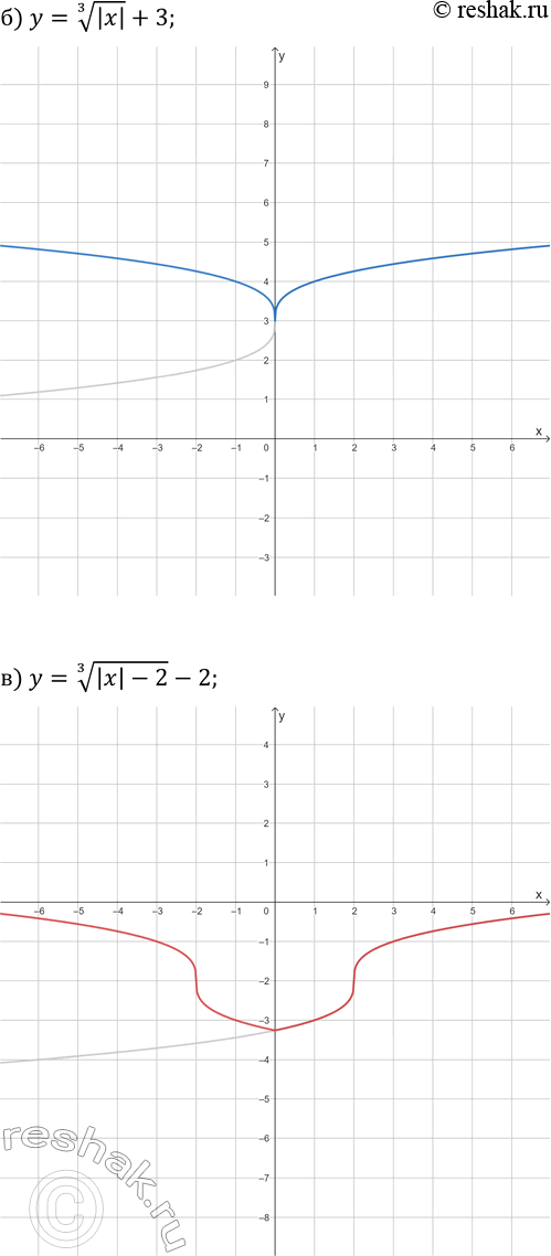 Решение задачи: 25.14. Постройте график данной функции: а) y=|x|^3-4; г) y=-|x|^3+2; б) y=|x|^(1/3)+3; д) y=(|x|-4)^(1/3); в) y=(|x|-2)^(1/3)-2; е) y=(|x|+1)^(1/3)+2. *Цитирирование задания со ссылкой на учебник производится исключительно в учебных целях для лучшего понимания разбора решения задания.