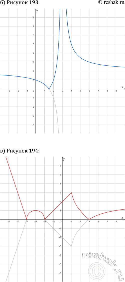 Решение задачи: 25.2. На указанном рисунке представлен график функции y=f(x). Постройте график функции y=|f(x)|: а) рис. 192; в) рис. 194; д) рис. 196;