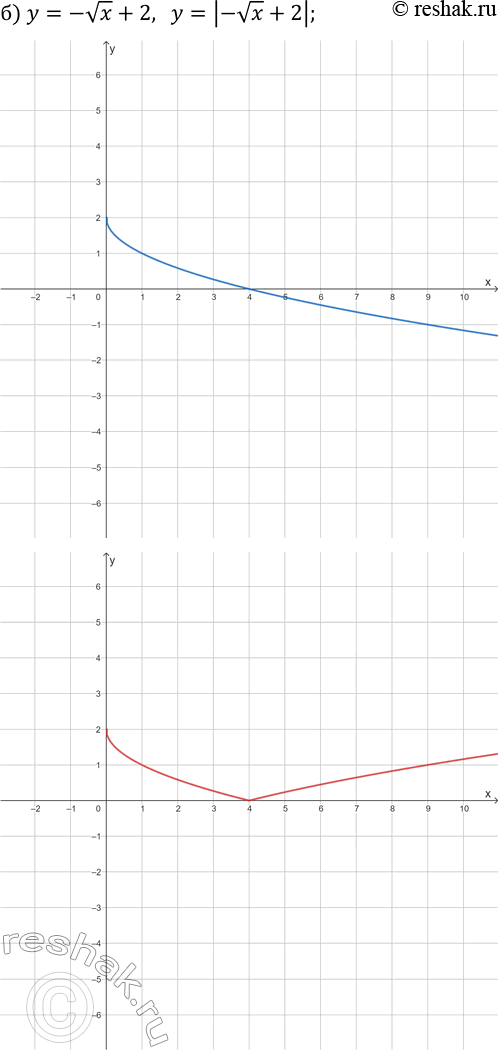 Решение задачи: 25.3. Постройте на двух чертежах графики каждой пары заданных функций: а) y=x^3-1 и y=|x^3-1|; б) y=-vx+2 и y=|-vx+2|; в) y=v(x-3)-1 и y=|v(x-3)-1|;