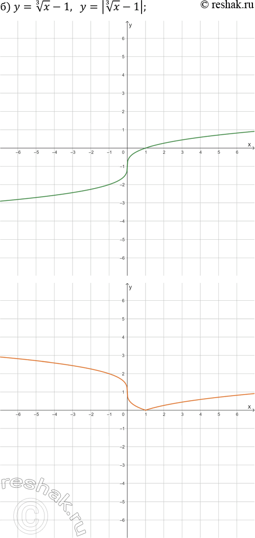 Решение задачи: 25.4. Постройте на двух чертежах графики каждой пары заданных функций: а) y=x^3-1 и y=|x^3-1|; б) y=x^(1/3)-1 и y=|x^(1/3)-1|; в) y=(x+4)^(1/3)-1 и y=|(x+4)^(1/3)-1|;