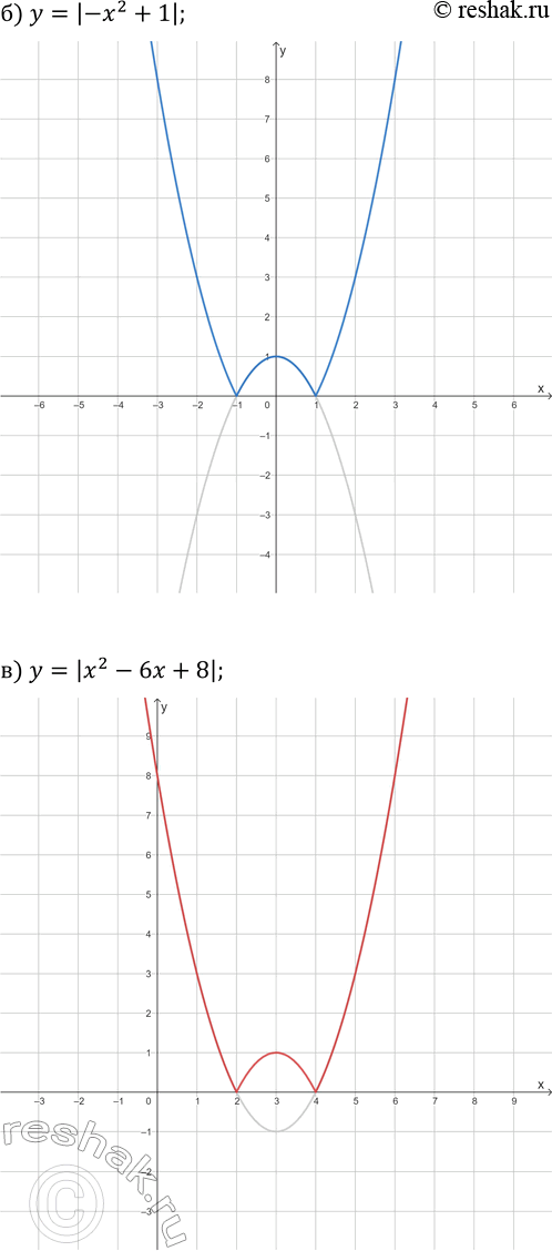 Решение задачи: 25.5. Постройте график данной функции: а) y=|2/3 x-2|; г) y=|-2x+3|; б) y=|-x^2+1|; д) y=|x^2+4|; в) y=|x^2-6x+8|; е) y=|-x^2-2x+3|. *Цитирирование задания со ссылкой на учебник производится исключительно в учебных целях для лучшего понимания разбора решения задания.