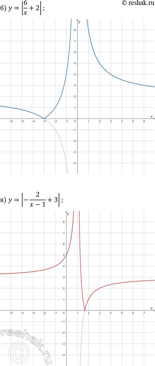 Решение задачи: 25.6. Постройте график данной функции: а) y=|-3/(x+2)|; г) y=|4/(x-3)|; б) y=|6/x+2|; д) y=|-2/x-4|; в) y=|-2/(x-1)+3|; е) y=|3/(x+3)-2|. *Цитирирование задания со ссылкой на учебник производится исключительно в учебных целях для лучшего понимания разбора решения задания.