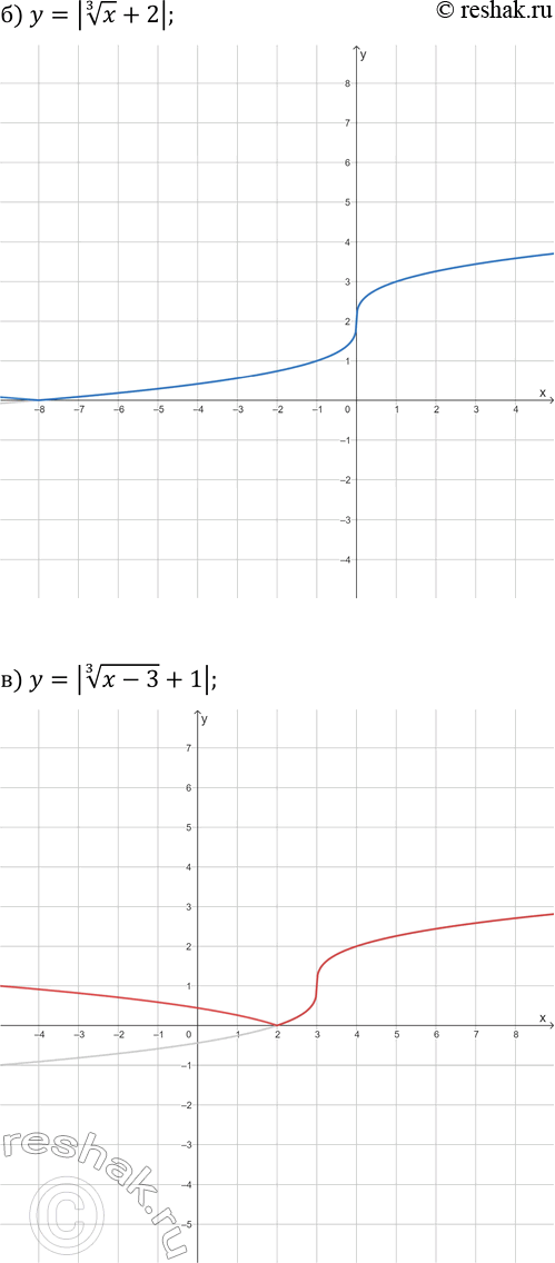 Решение задачи: 25.7. Постройте график данной функции: а) y=|x^3+4|; г) y=|-x^3-6|; б) y=|x^(1/3)+2|; д) y=|(x-4)^(1/3)|; в) y=|(x-3)^(1/3)+1|; е) y=|(x+5)^(1/3)-2|. *Цитирирование задания со ссылкой на учебник производится исключительно в учебных целях для лучшего понимания разбора решения задания.