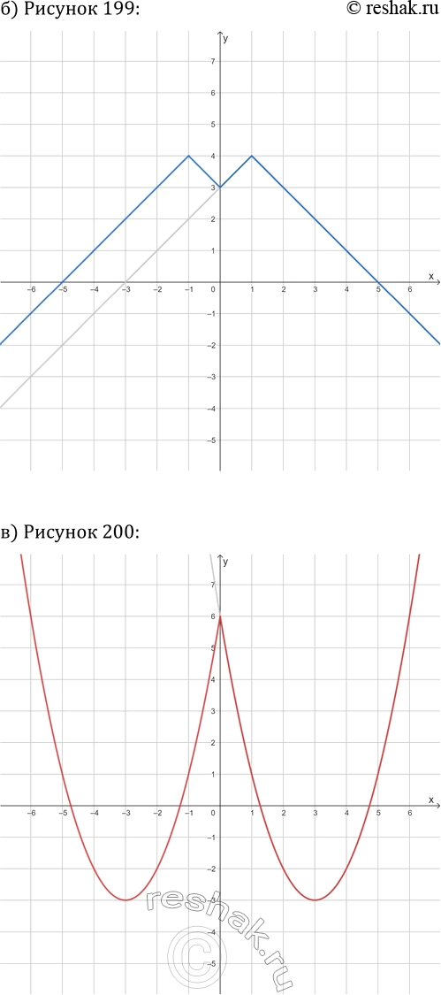 Решение задачи: 25.8. На указанном рисунке представлен график функции y=f(x). Постройте график функции y=f(|x|): а) рис. 198; в) рис. 200; д) рис. 202;