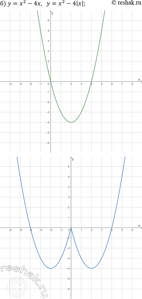 Решение задачи: 25.9. Постройте на двух чертежах графики каждой пары заданных функций: а) y=-1/3 x-2 и y=-1/3 |x|-2; б) y=x^2-4x и y=x^2-4|x|; в) y=-4/x-2 и y=-4/|x|-2;