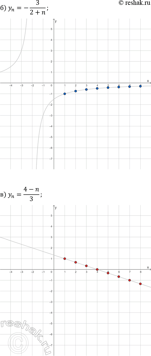 Решение задачи: 26.9. Постройте график последовательности: а) y_n=(n-2)^2; в) y_n=(4-n)/3; б) y_n=-3/(2+n); г) y_n=v(n+3). *Цитирирование задания со ссылкой на учебник производится исключительно в учебных целях для лучшего понимания разбора решения задания.