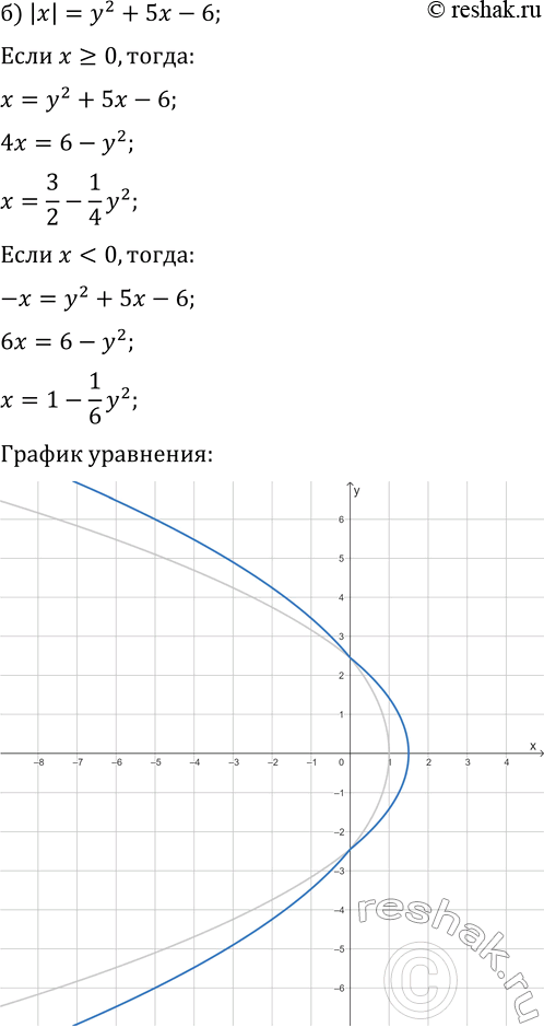 Решение задачи: 3. Постройте график уравнения: а) |y|=x^2-3x+2; г) |y|-|1-x^2|=0; б) |x|=y^2+5x-6; д) |x|+|y|-1=0; в) 1-xvy=0; е) v(y+1)/|x+1|-1=0. *Цитирирование задания со ссылкой на учебник производится исключительно в учебных целях для лучшего понимания разбора решения задания.