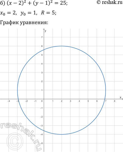 Решение задачи: 3.8. Постройте график уравнения: а) x^2+y^2=4; г) x^2+y^2=9; б) (x-2)^2+(y-1)^2=25; д) (x-1)^2+(y-3)^2=16; в) (x-4)^2+(y+2)^2=1; е) (x+5)^2+(y-1)^2=36. *Цитирирование задания со ссылкой на учебник производится исключительно в учебных целях для лучшего понимания разбора решения задания.