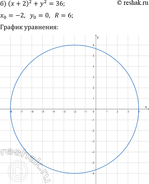 Решение задачи: 3.9. Постройте график уравнения: а) x^2+(y-3)^2=16; г) (x-4)^2+y^2=4; б) (x+2)^2+y^2=36; д) x^2+(y+4)^2=25; в) x^2+(y+7)^2=1; е) (x-6)^2+y^2=9. *Цитирирование задания со ссылкой на учебник производится исключительно в учебных целях для лучшего понимания разбора решения задания.