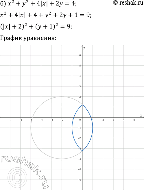 Решение задачи: 4. Постройте график уравнения: а) x^2+y^2+2|x|=0; г) x^2+y^2-2|y|=0; б) x^2+y^2+4|x|+2y=4; д) x^2+y^2+6|x|-4|y|=3; в) x^2+y^2+2|x+y|=2; е) x^2+y^2-4|y-x|=8. *Цитирирование задания со ссылкой на учебник производится исключительно в учебных целях для лучшего понимания разбора решения задания.