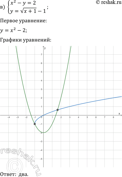 Решение задачи: 4.3. Сколько решений имеет система уравнений: а) {x^2+y^2=9, x-y=1}; б) {x^2+y^2=16, x+y=3}. в) {x^2-y=2, y=v(x+1)-1}; д) {(x-2)^2-y=0, y=|x-2|}; г) {(x-1)^2+(y-1)^2=25, |x-1|-y=4};