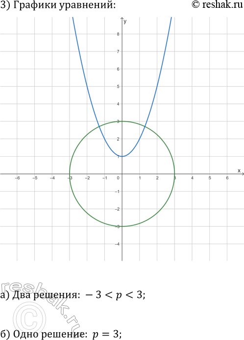 Решение задачи: 4.9. При каком значении параметра р система уравнений {x^2+y^2=9, x^2-y+p=0}: а) имеет два решения; б) имеет единственное решение? *Цитирирование задания со ссылкой на учебник производится исключительно в учебных целях для лучшего понимания разбора решения задания.