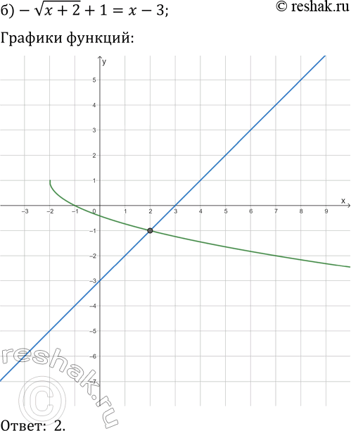 Решение задачи: 8.17. Решите графически уравнение: а) v(x-1)+2=(-1/2)x+4; в) -v(x+3)-1=-x-4; б) -v(x+2)+1=x-3; г) v(x+1)-2=-3-x. *Цитирирование задания со ссылкой на учебник производится исключительно в учебных целях для лучшего понимания разбора решения задания.