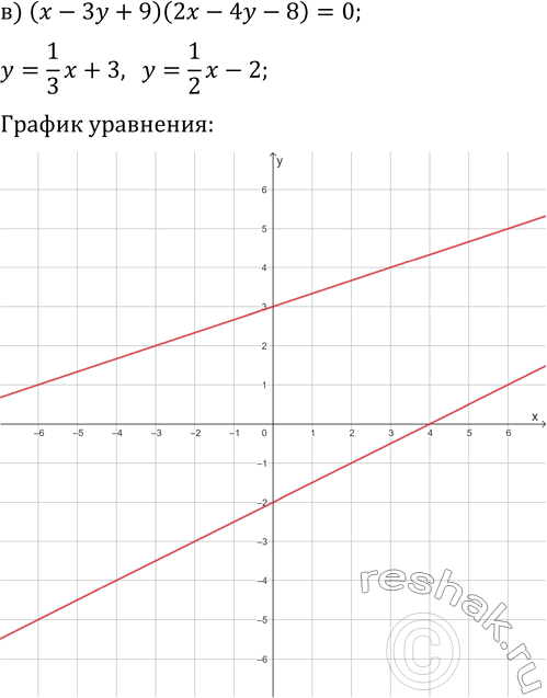 Решение задачи: 10.19. Постройте график уравнения: а) (3x+y-2)(2x-y+1)=0; б) (y^2-x)(2y-x^2)=0; в) (x-3y+9)(2x-4y-8)=0; г) (vx+y-1)(3y-x^2-3)=0. *Цитирирование задания со ссылкой на учебник производится исключительно в учебных целях для лучшего понимания разбора решения задания.