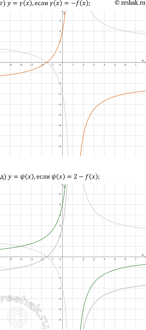 Решение задачи: 11. Для функции из предыдущего упражнения нарисуйте эскизы графиков функций: а) y=g(x), если g(x)=f(x-1); б) y=h(x), если h(x)=f(x+1); в) y=ф(x), если ф(x)=1+f(x);