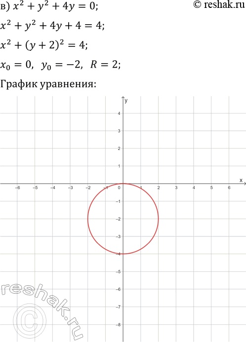 Решение задачи: 11.18. Постройте график уравнения: а) x^2+y^2-6x=0; б) x^2+y^2-8x+10y=8; в) x^2+y^2+4y=0; г) x^2+y^2+4x-12y=-24. *Цитирирование задания со ссылкой на учебник производится исключительно в учебных целях для лучшего понимания разбора решения задания.