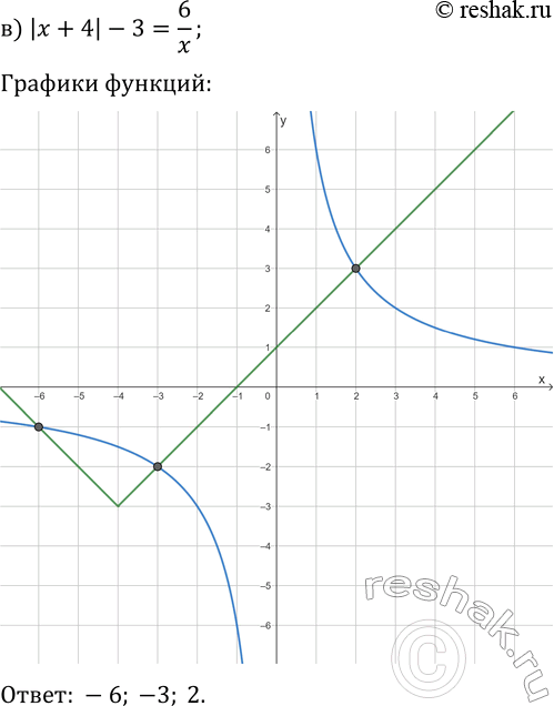 Решение задачи: 13.1. Решите графически уравнение: а) x^2=|x+2|; г) x^2-2=-|x|; б) |x|-3=-v(x+3); д) |x-2|=vx; в) |x+4|-3=6/x; е) |x|=4/x. *Цитирирование задания со ссылкой на учебник производится исключительно в учебных целях для лучшего понимания разбора решения задания.