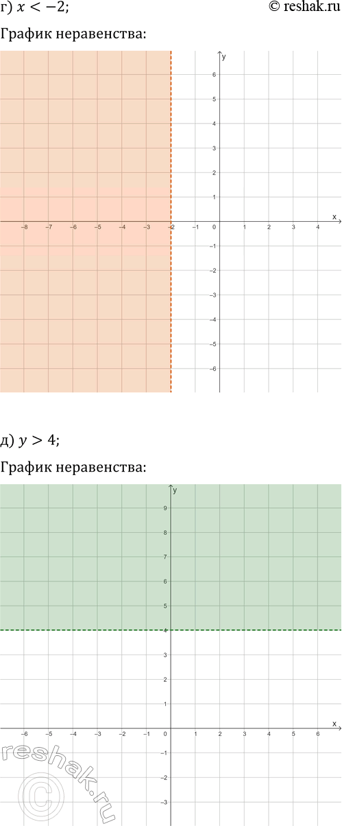 Решение задачи: 16.1. Постройте множество точек координатной плоскости, удовлетворяющих заданному условию: а) x?3; в) y?-1; д) y &gt; 4; б) x?2; г) x *Цитирирование задания со ссылкой на учебник производится исключительно в учебных целях для лучшего понимания разбора решения задания.