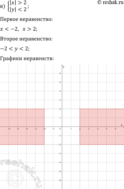 Решение задачи: 16.10. Постройте на координатной плоскости множество точек, удовлетворяющих системе неравенств: а) {x+y &gt; 0, x-y 2, |y| б) {x+y?0, x-y?0}; г) {|x|?3, |y|?2};