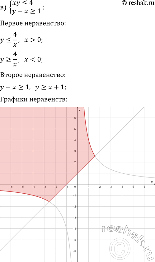 Решение задачи: 16.11. Решите графически систему неравенств: а) {x-y?1, 2x-y?3}; г) {x-y?2, 3x-y?1}; б) {x^2+y 1}; д) {y-vx?0, x-2y?1}; в) {xy?4, y-x?1}; е) {x^2+(y-1)^2?4, y-|x|?1}.