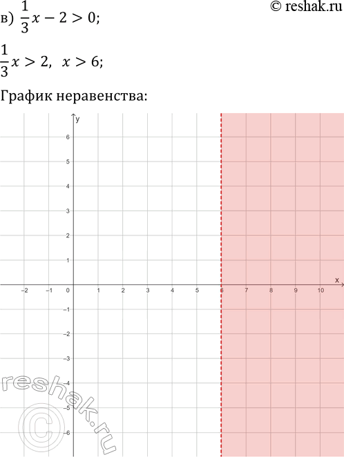 Решение задачи: 16.2. Постройте множество точек координатной плоскости, удовлетворяющих заданному условию: а) x+2?0; в) (1/3)x-2 &gt; 0; д) 1-y?0; б) x-4?0; г) (2/3)y+4?0;