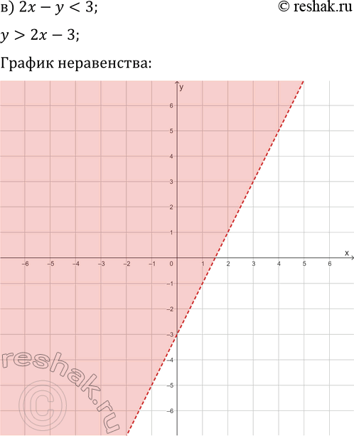 Решение задачи: 16.3. Постройте множество точек координатной плоскости, удовлетворяющих заданному условию: а) x+y?0; г) x-y?0; б) x-2y > 0; д) x+2y?0; в) 2x-y *Цитирирование задания со ссылкой на учебник производится исключительно в учебных целях для лучшего понимания разбора решения задания.